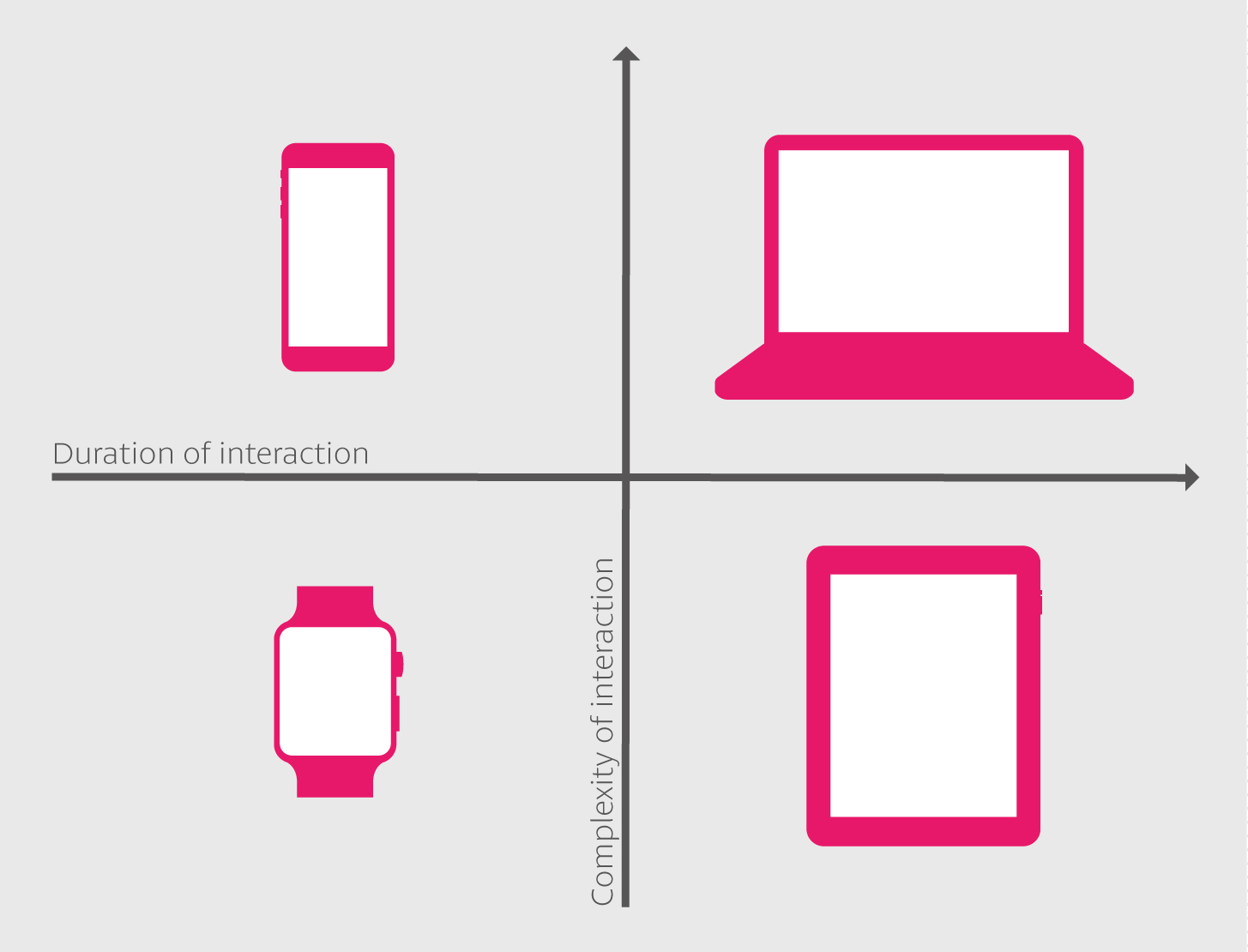 Duration and complexity of interactions