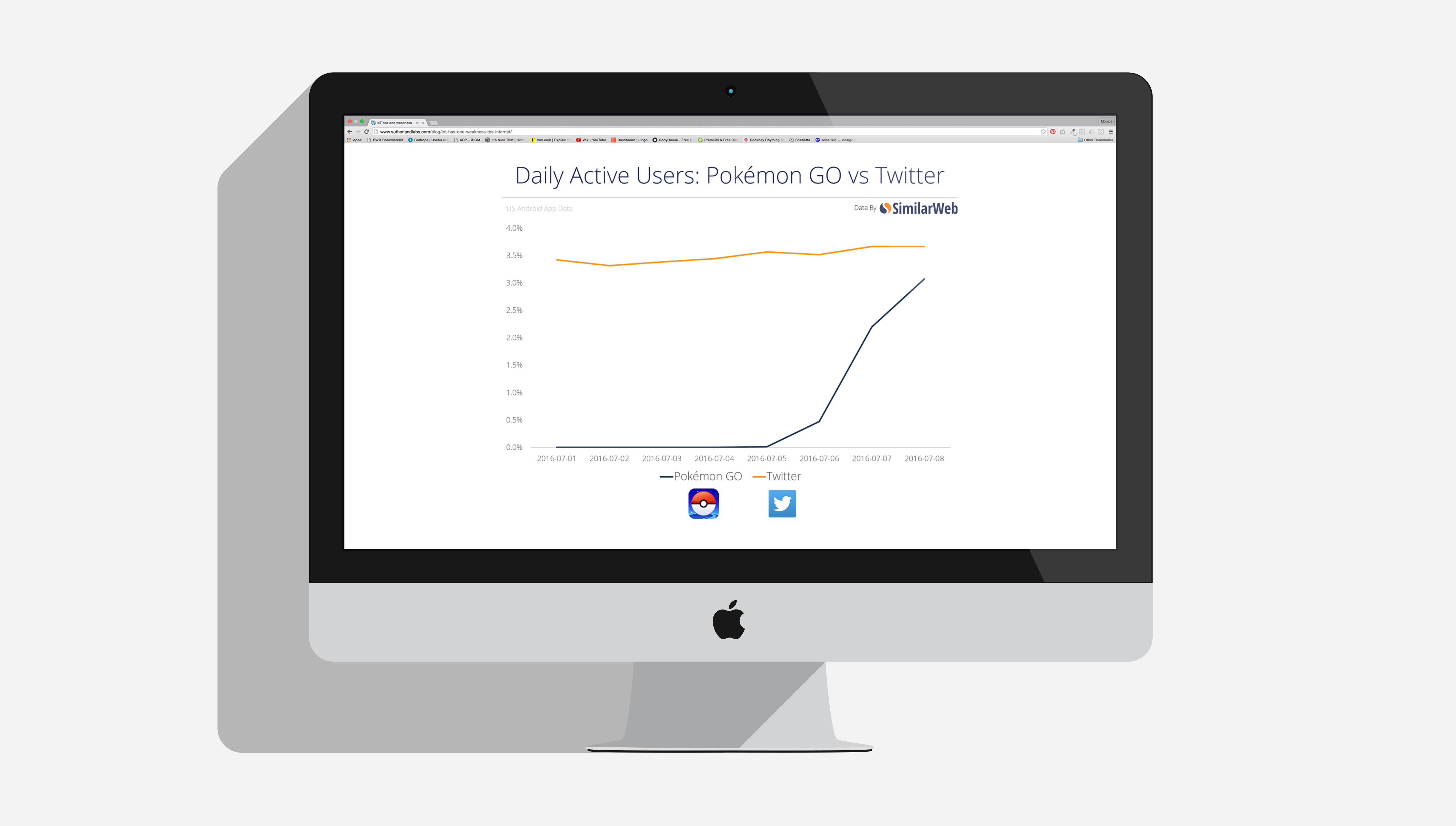 Daily Active Users: Pokémon GO vs Twitter