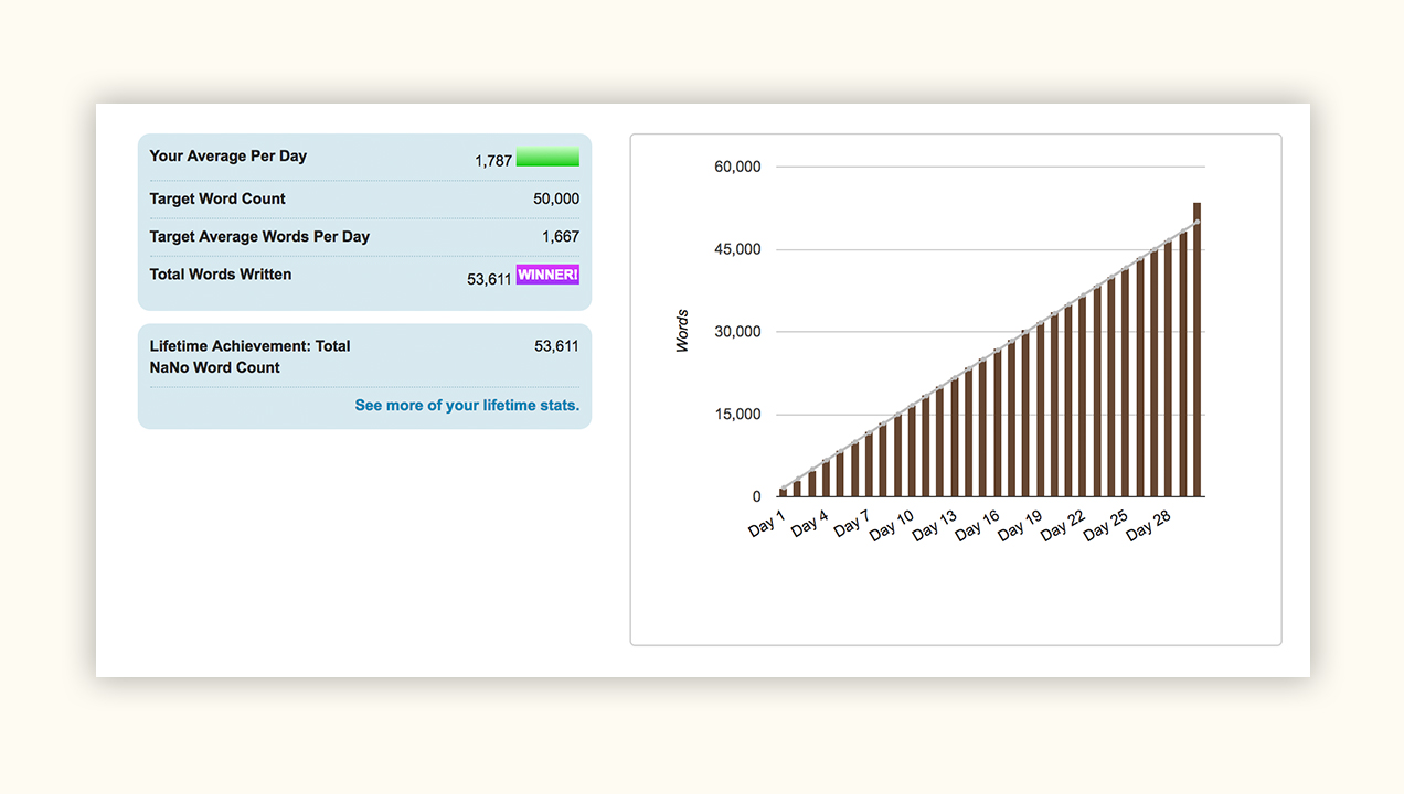 Simon's final NaNoWriMo stats