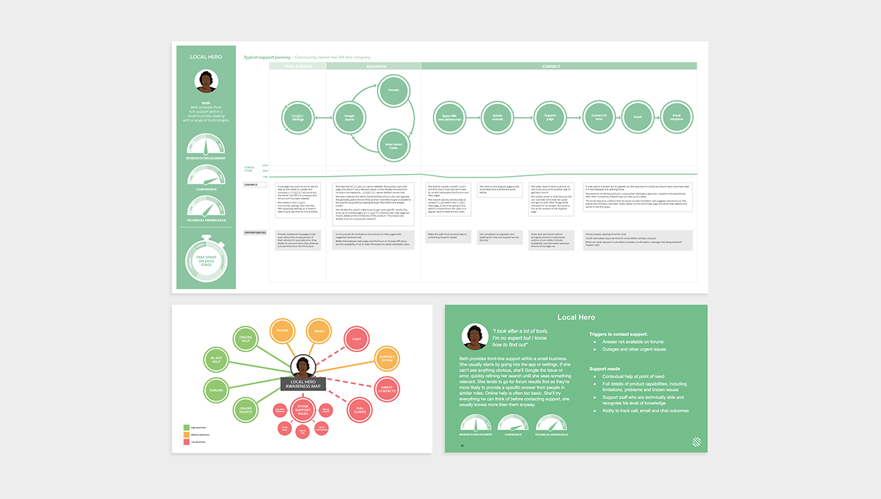 Customer Journey Maps and Personas identify pain points and reveal opportunities for innovation