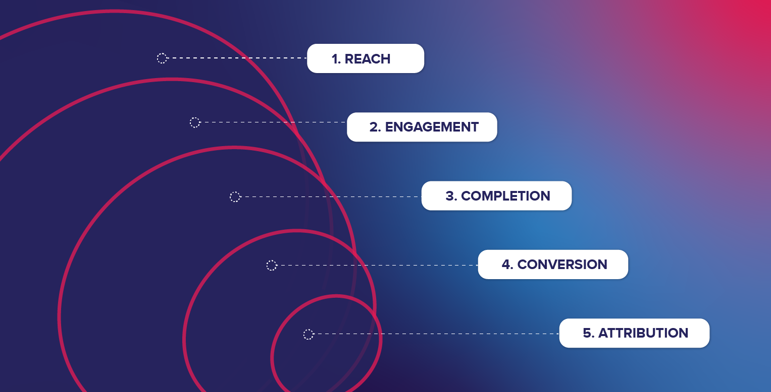 Illustration of key metrics for measuring video