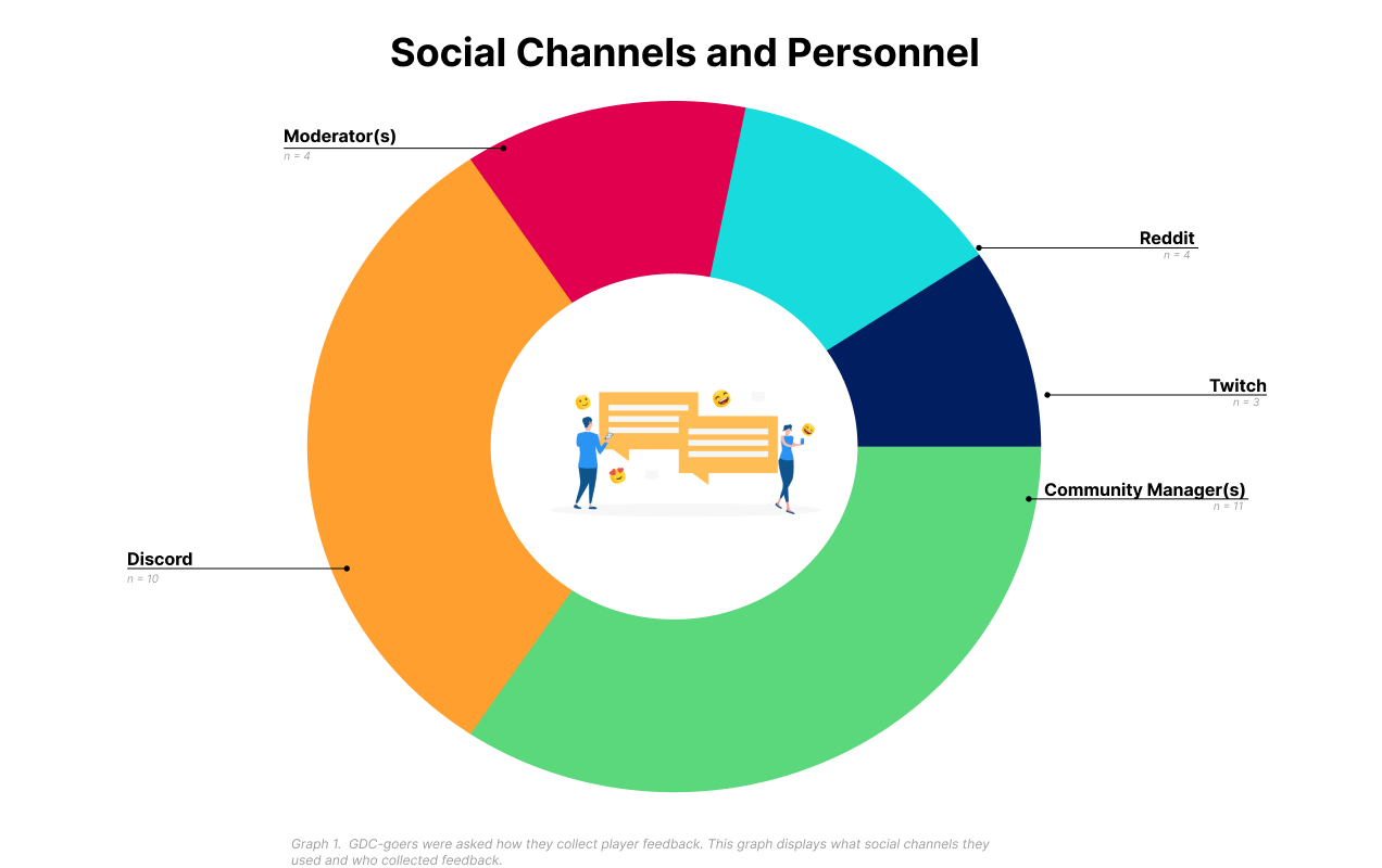 Donut chart showing results of survey