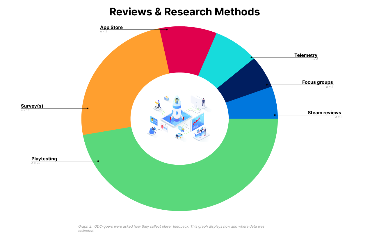 Donut chart showing results of survey