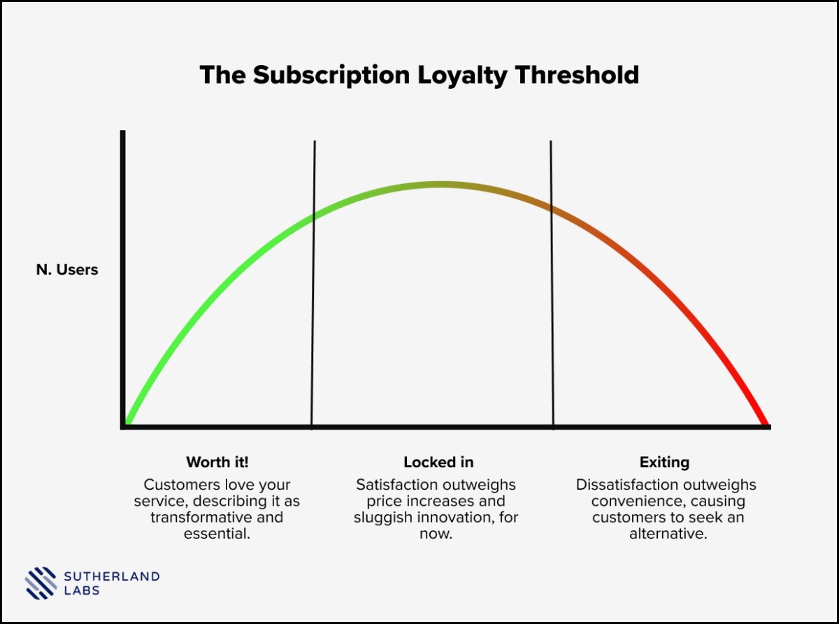 Illustration of The Loyalty Threshold: the point where friction outweighs perceived value for a customer